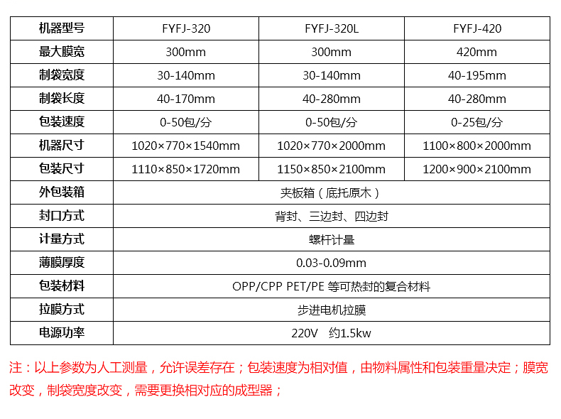 粤奇机械FYFJ-320粉末包装机_粉剂包装机介绍007
